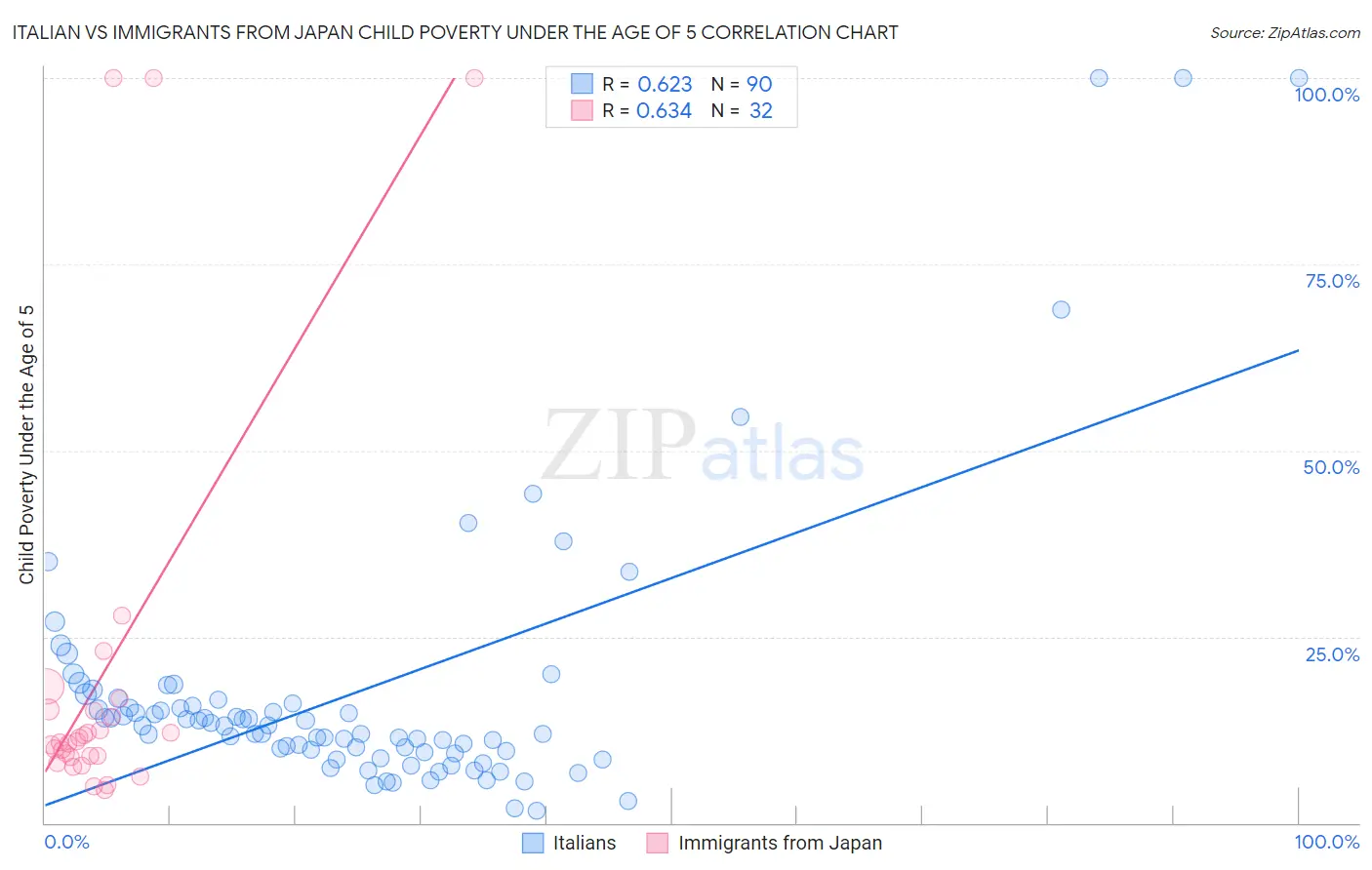 Italian vs Immigrants from Japan Child Poverty Under the Age of 5