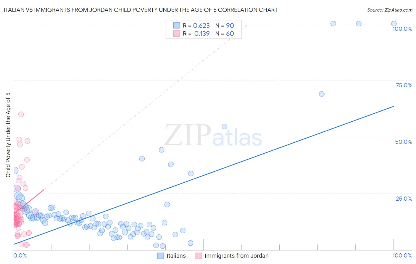 Italian vs Immigrants from Jordan Child Poverty Under the Age of 5