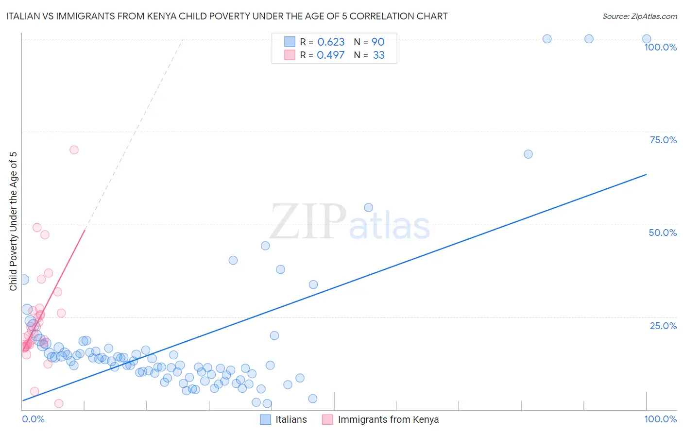 Italian vs Immigrants from Kenya Child Poverty Under the Age of 5