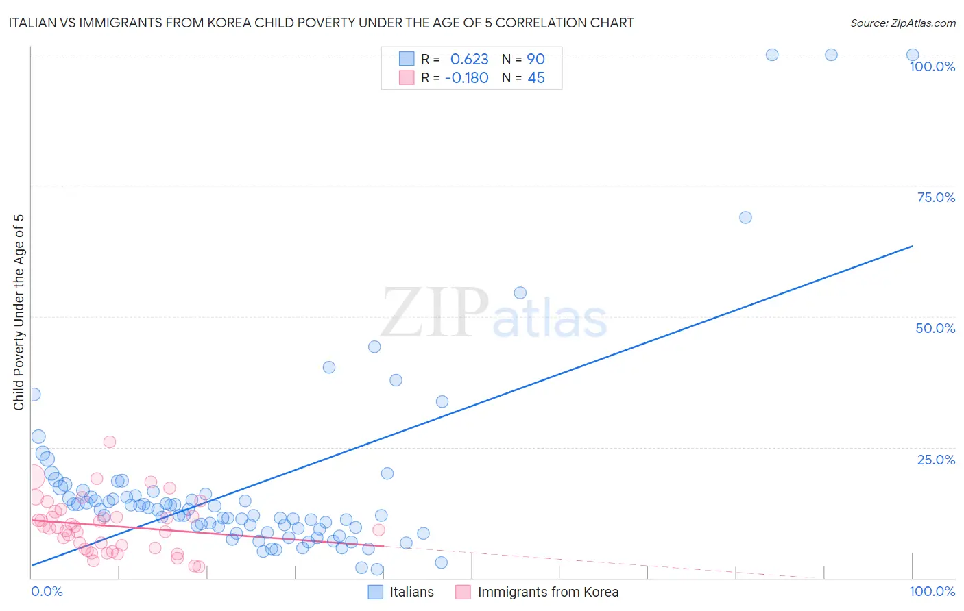Italian vs Immigrants from Korea Child Poverty Under the Age of 5