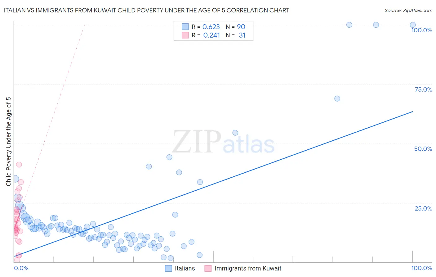 Italian vs Immigrants from Kuwait Child Poverty Under the Age of 5