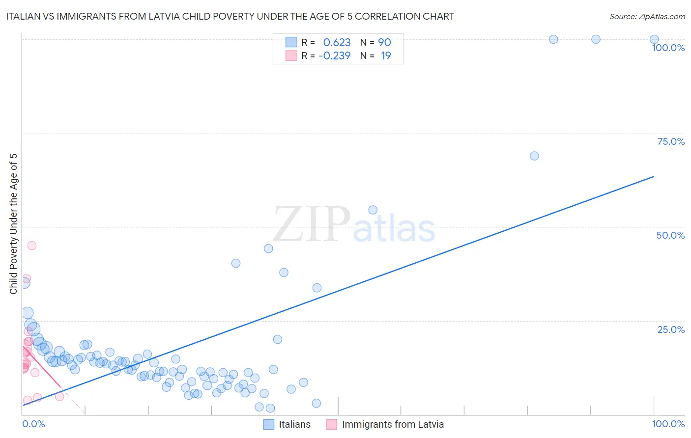 Italian vs Immigrants from Latvia Child Poverty Under the Age of 5