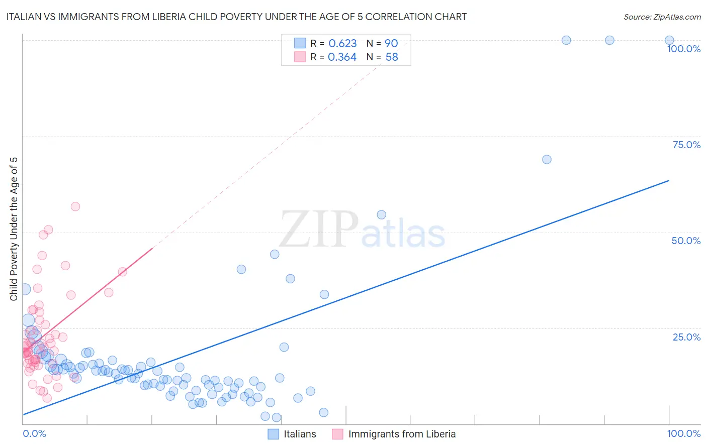 Italian vs Immigrants from Liberia Child Poverty Under the Age of 5