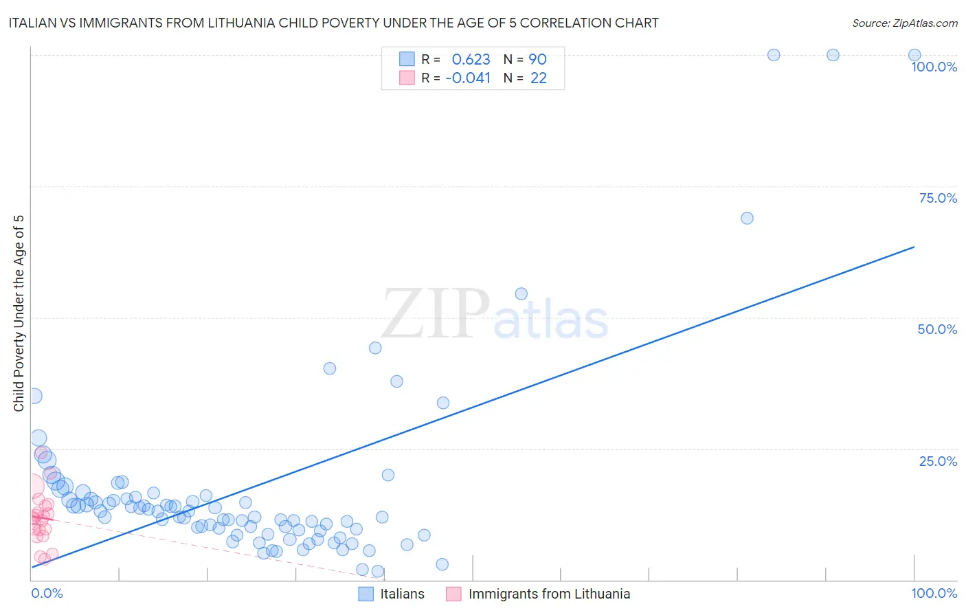 Italian vs Immigrants from Lithuania Child Poverty Under the Age of 5