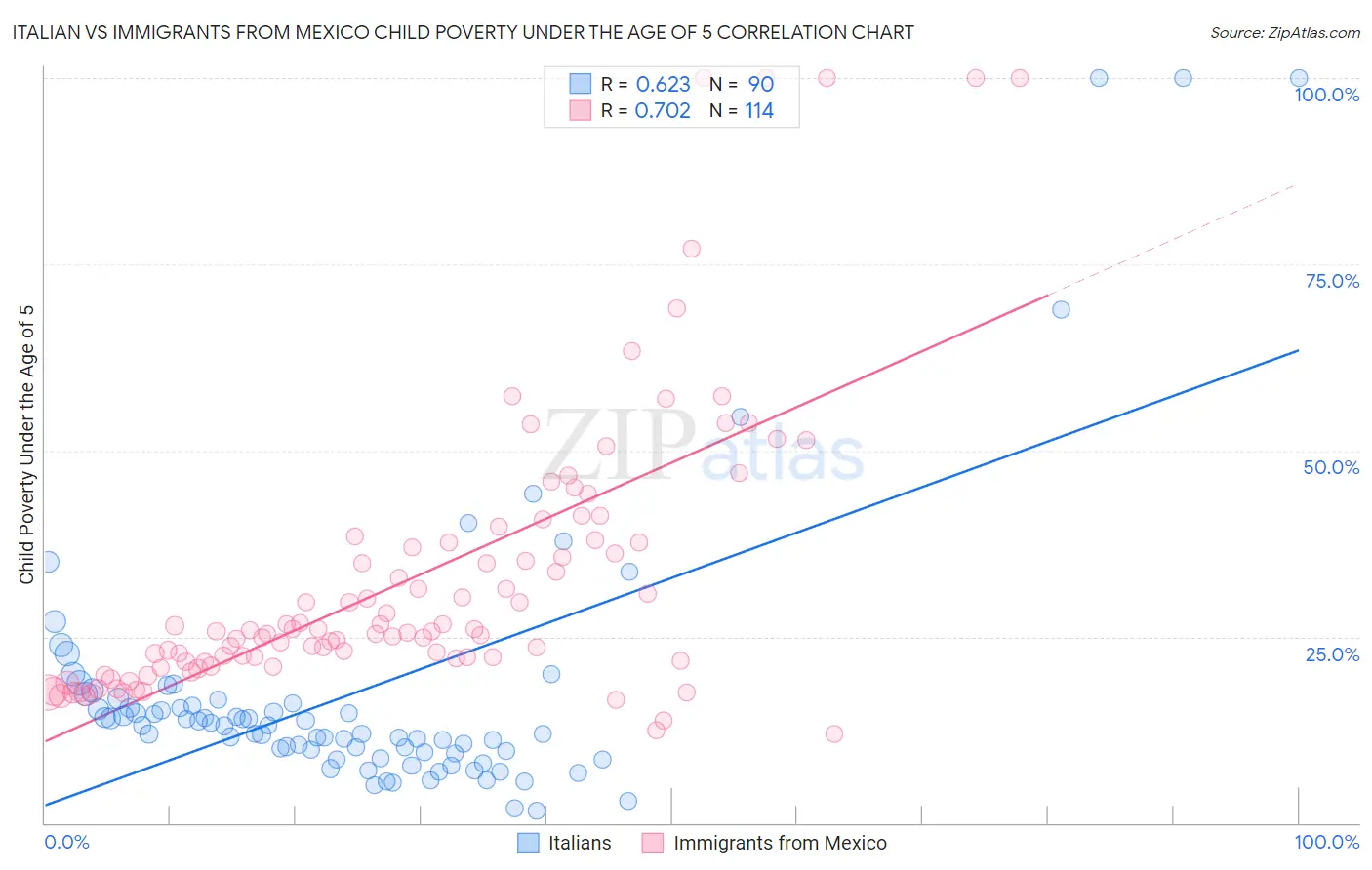 Italian vs Immigrants from Mexico Child Poverty Under the Age of 5