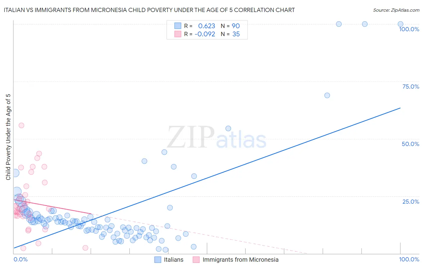 Italian vs Immigrants from Micronesia Child Poverty Under the Age of 5