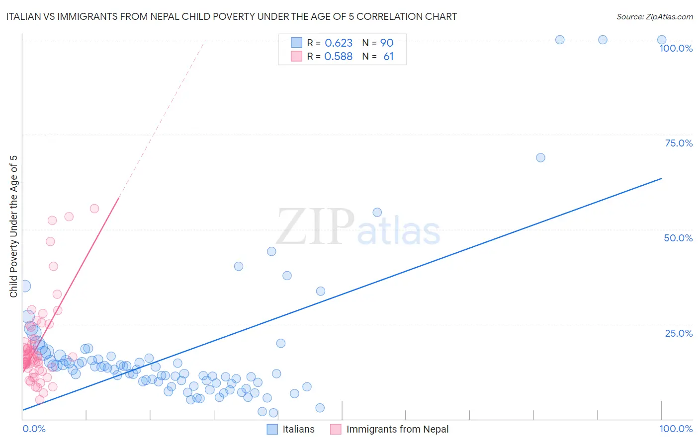Italian vs Immigrants from Nepal Child Poverty Under the Age of 5