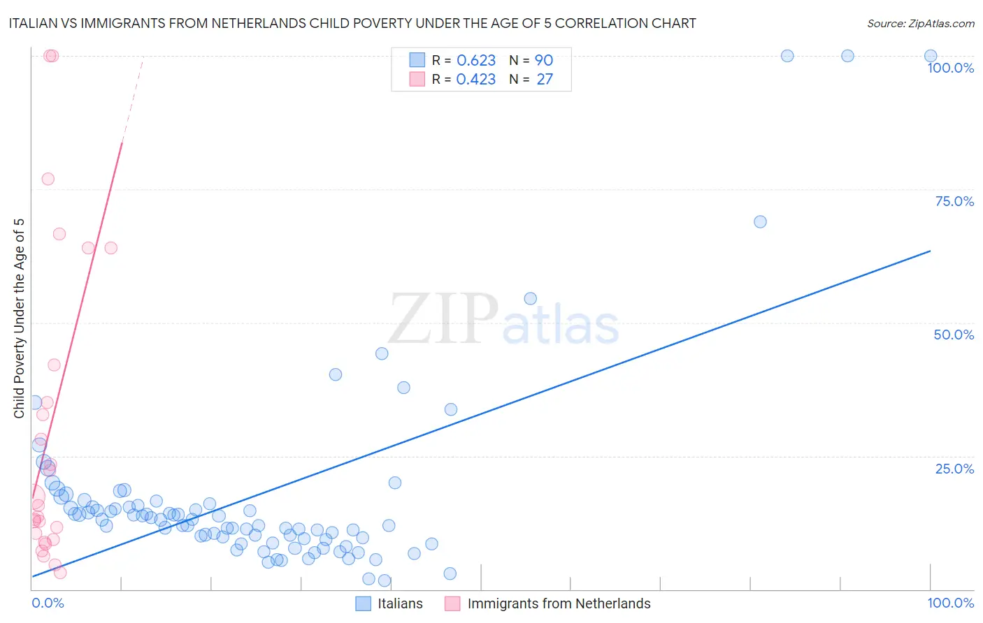 Italian vs Immigrants from Netherlands Child Poverty Under the Age of 5