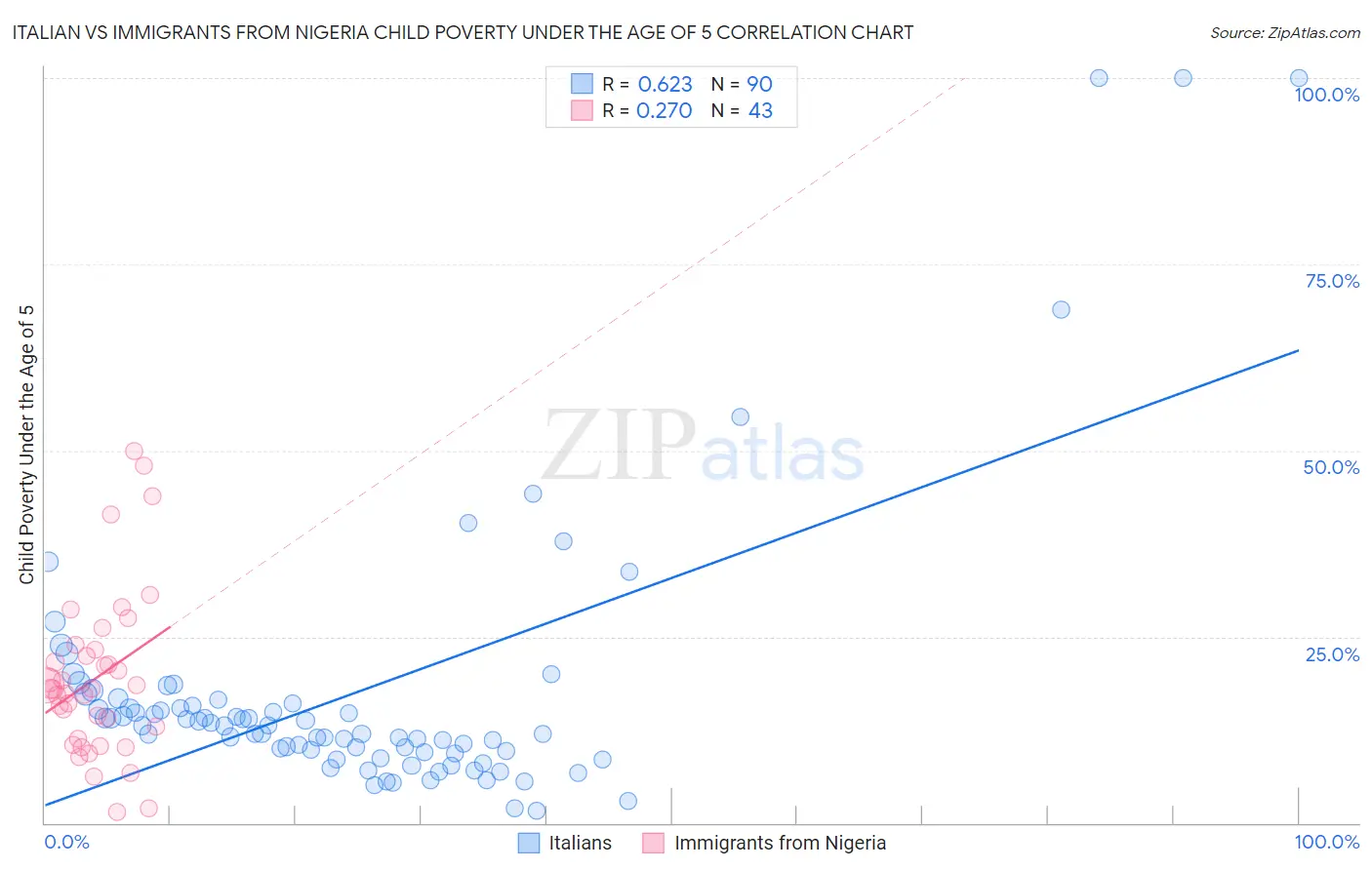 Italian vs Immigrants from Nigeria Child Poverty Under the Age of 5