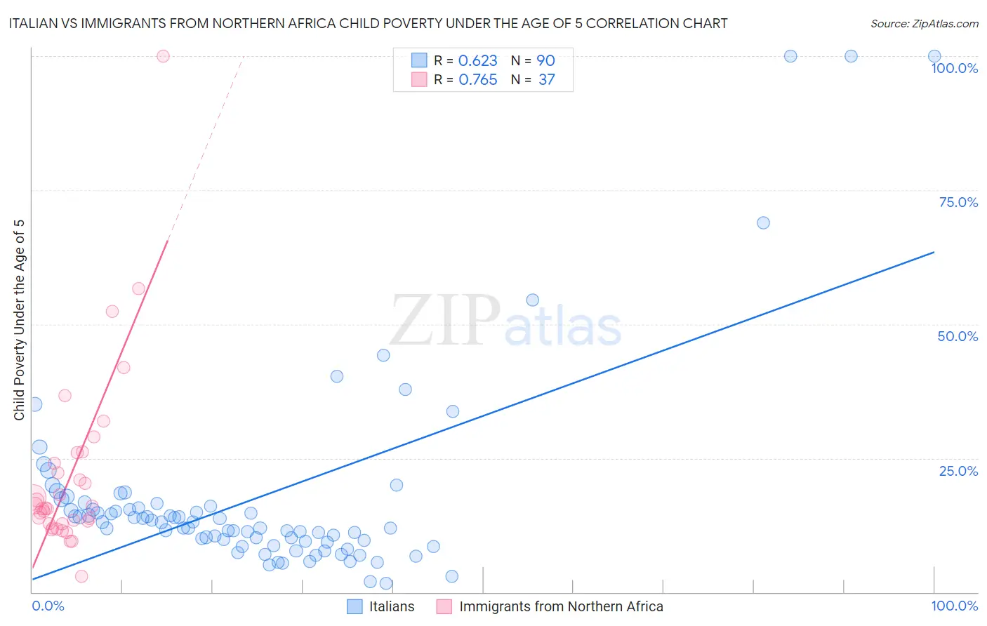 Italian vs Immigrants from Northern Africa Child Poverty Under the Age of 5