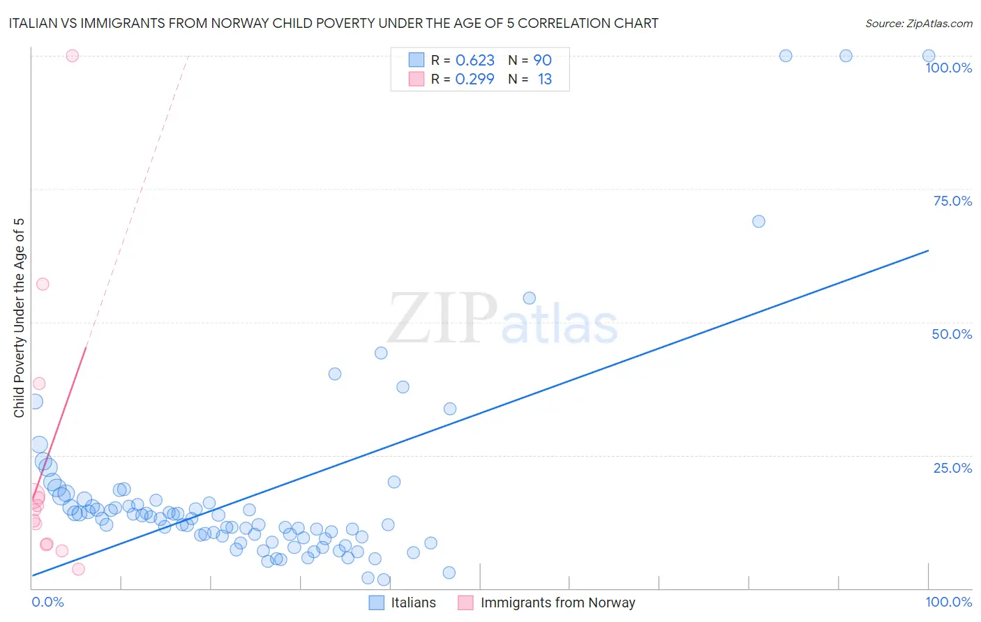 Italian vs Immigrants from Norway Child Poverty Under the Age of 5