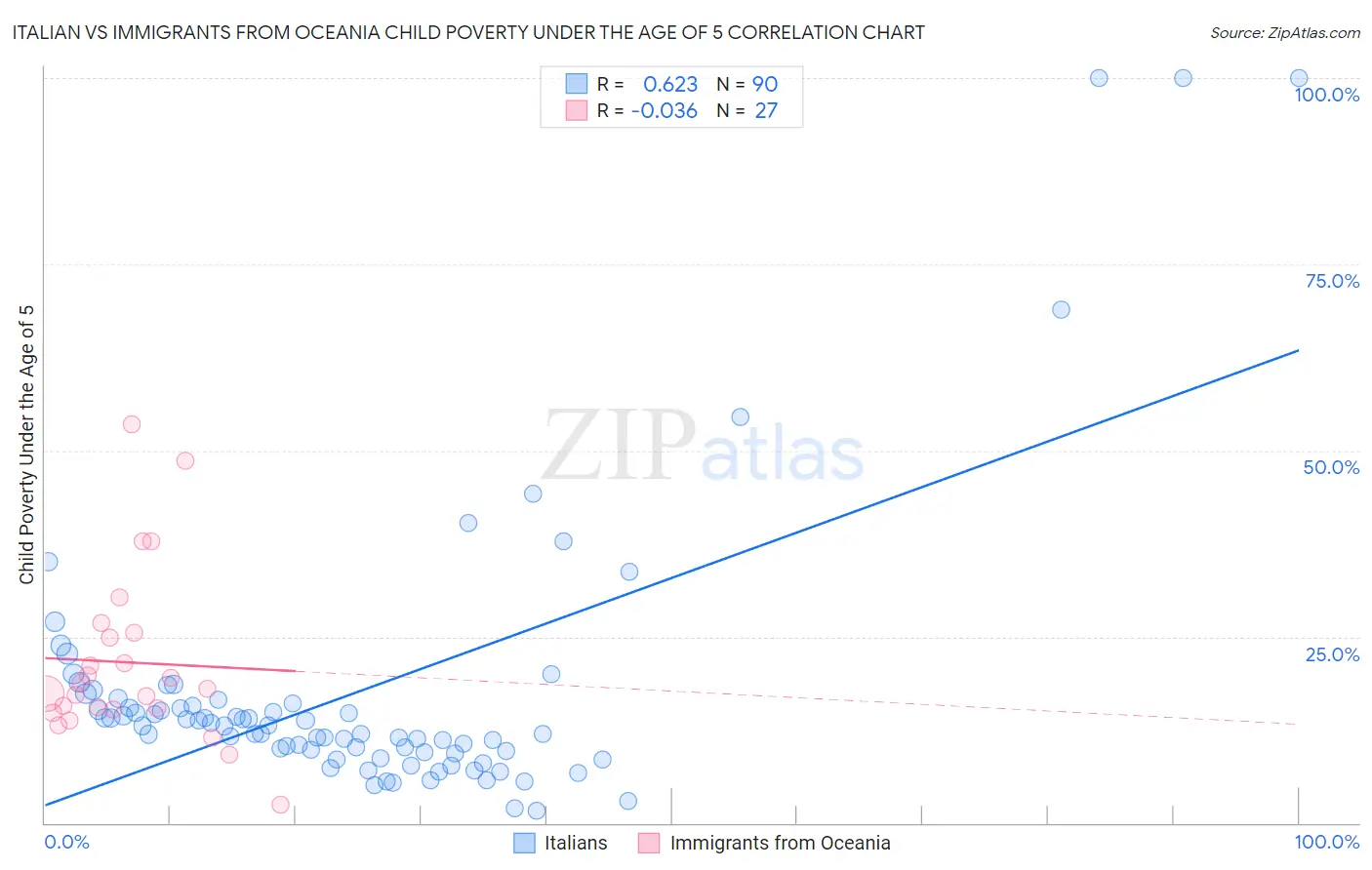 Italian vs Immigrants from Oceania Child Poverty Under the Age of 5