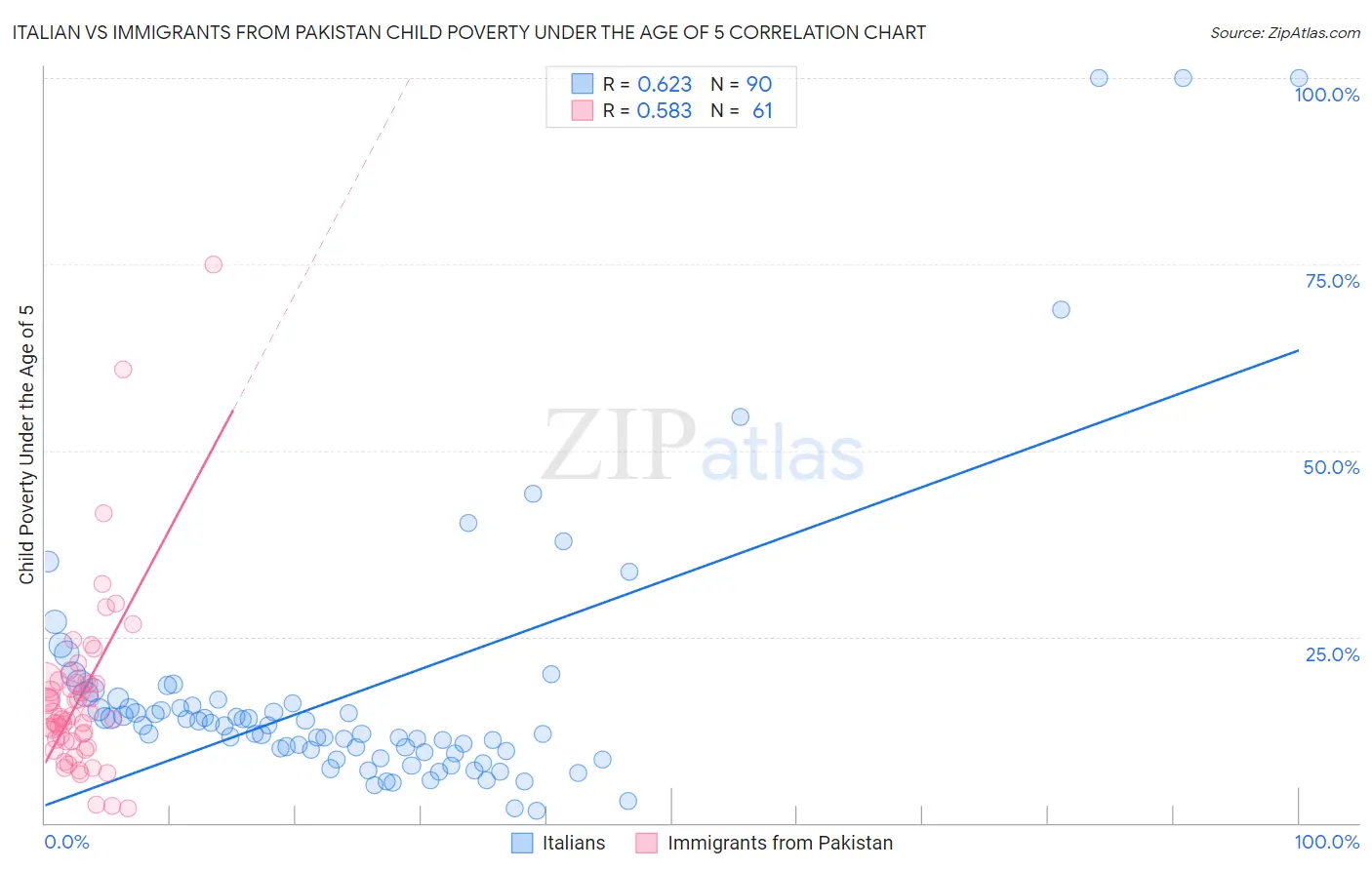 Italian vs Immigrants from Pakistan Child Poverty Under the Age of 5