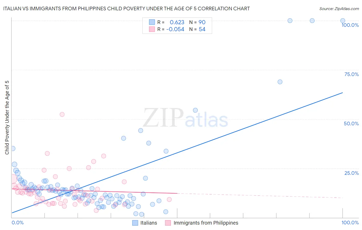 Italian vs Immigrants from Philippines Child Poverty Under the Age of 5