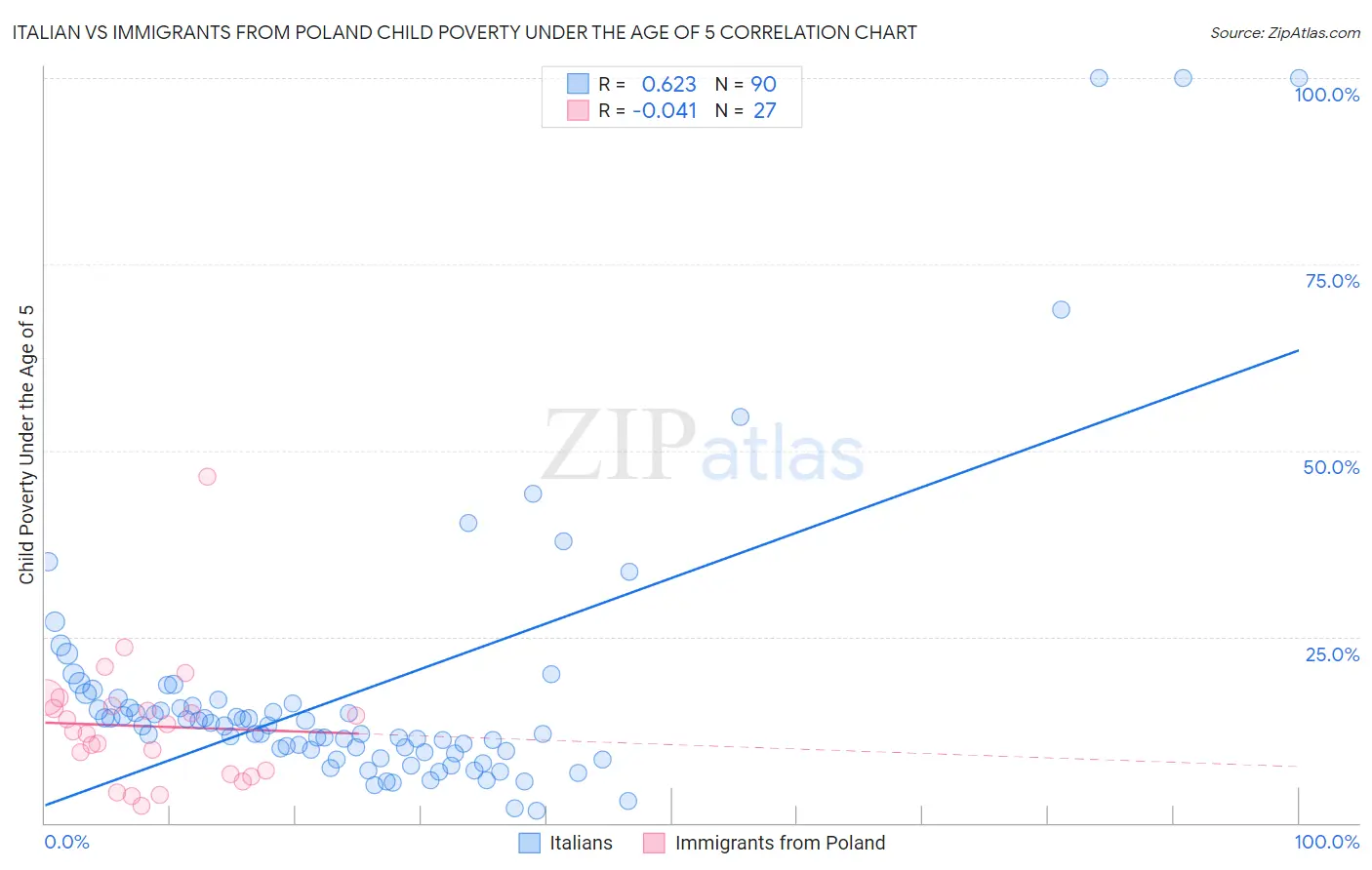 Italian vs Immigrants from Poland Child Poverty Under the Age of 5