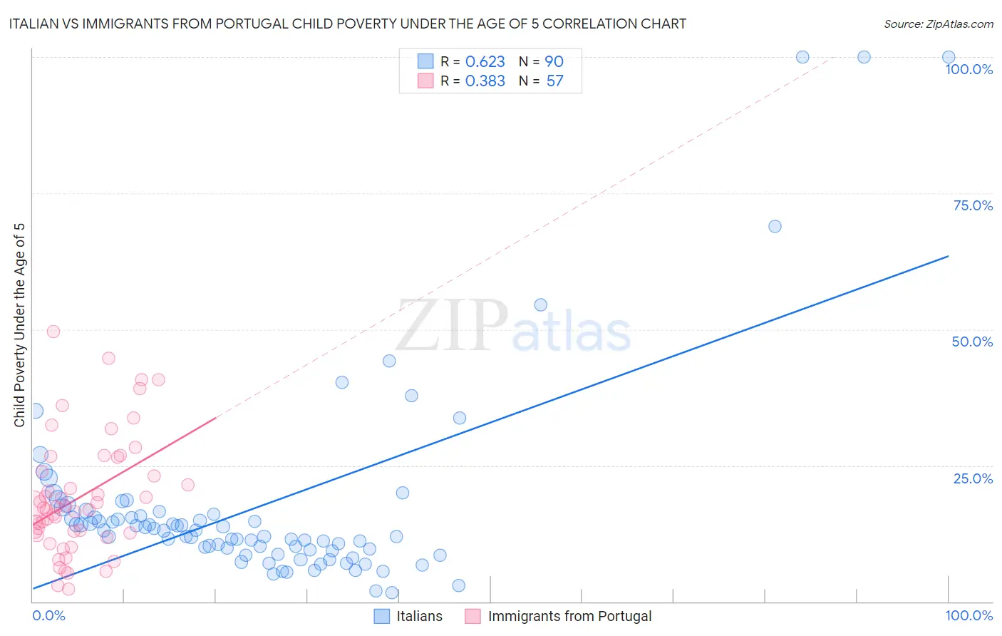 Italian vs Immigrants from Portugal Child Poverty Under the Age of 5