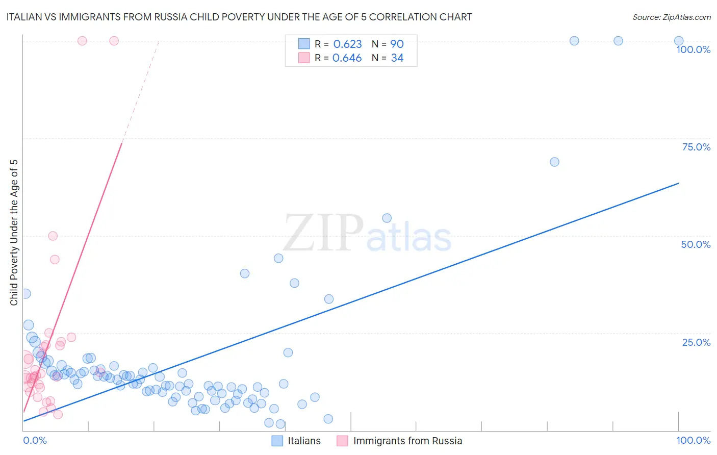 Italian vs Immigrants from Russia Child Poverty Under the Age of 5