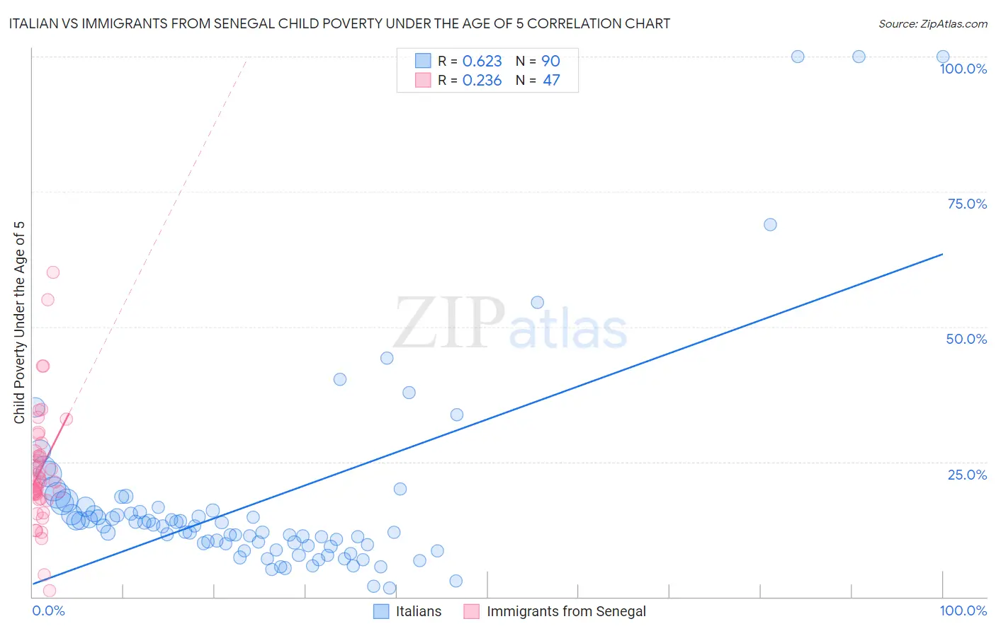 Italian vs Immigrants from Senegal Child Poverty Under the Age of 5