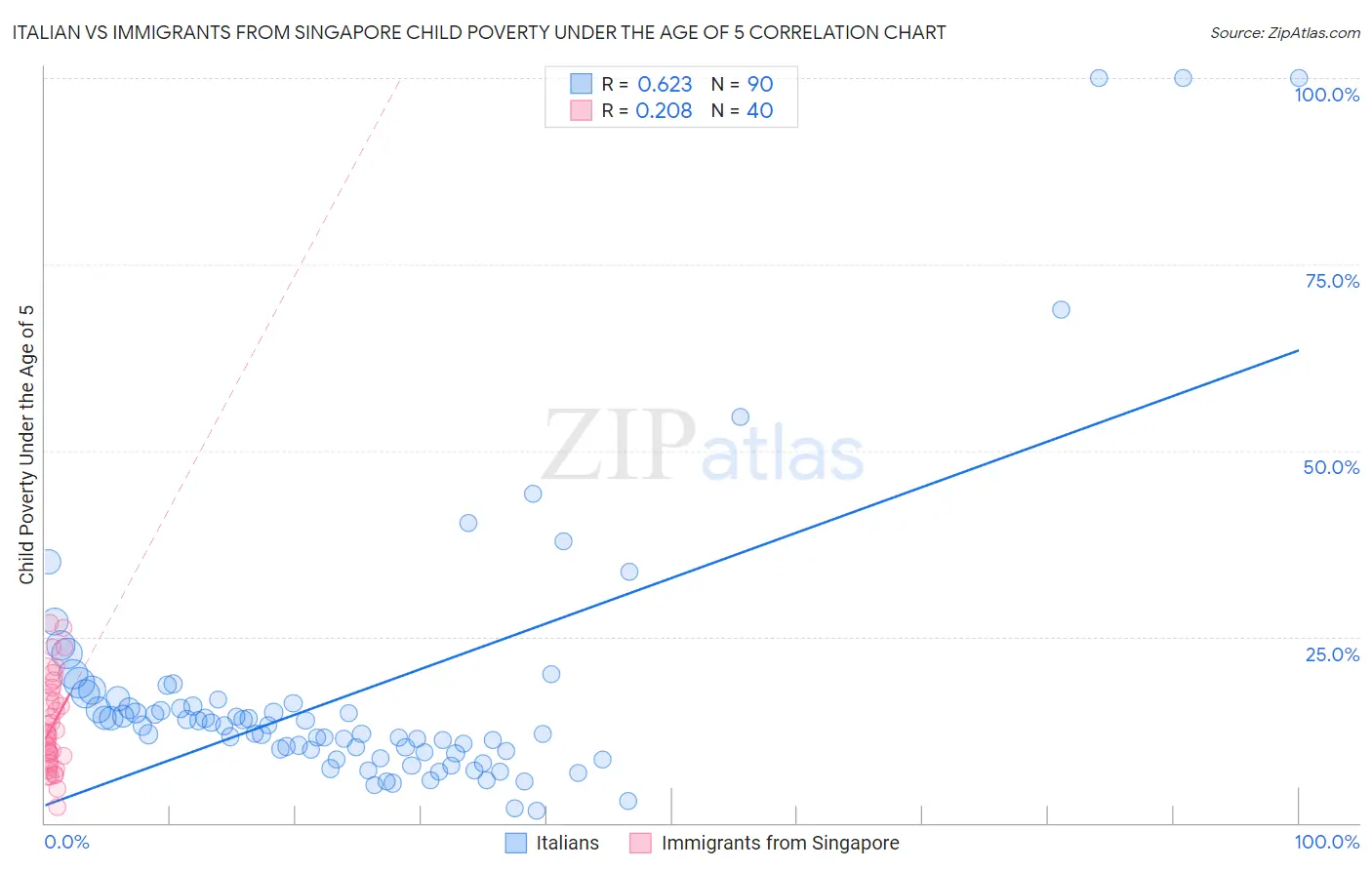 Italian vs Immigrants from Singapore Child Poverty Under the Age of 5