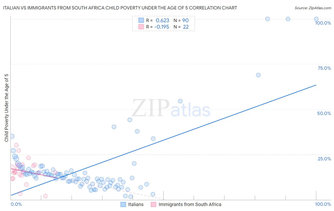 Italian vs Immigrants from South Africa Child Poverty Under the Age of 5