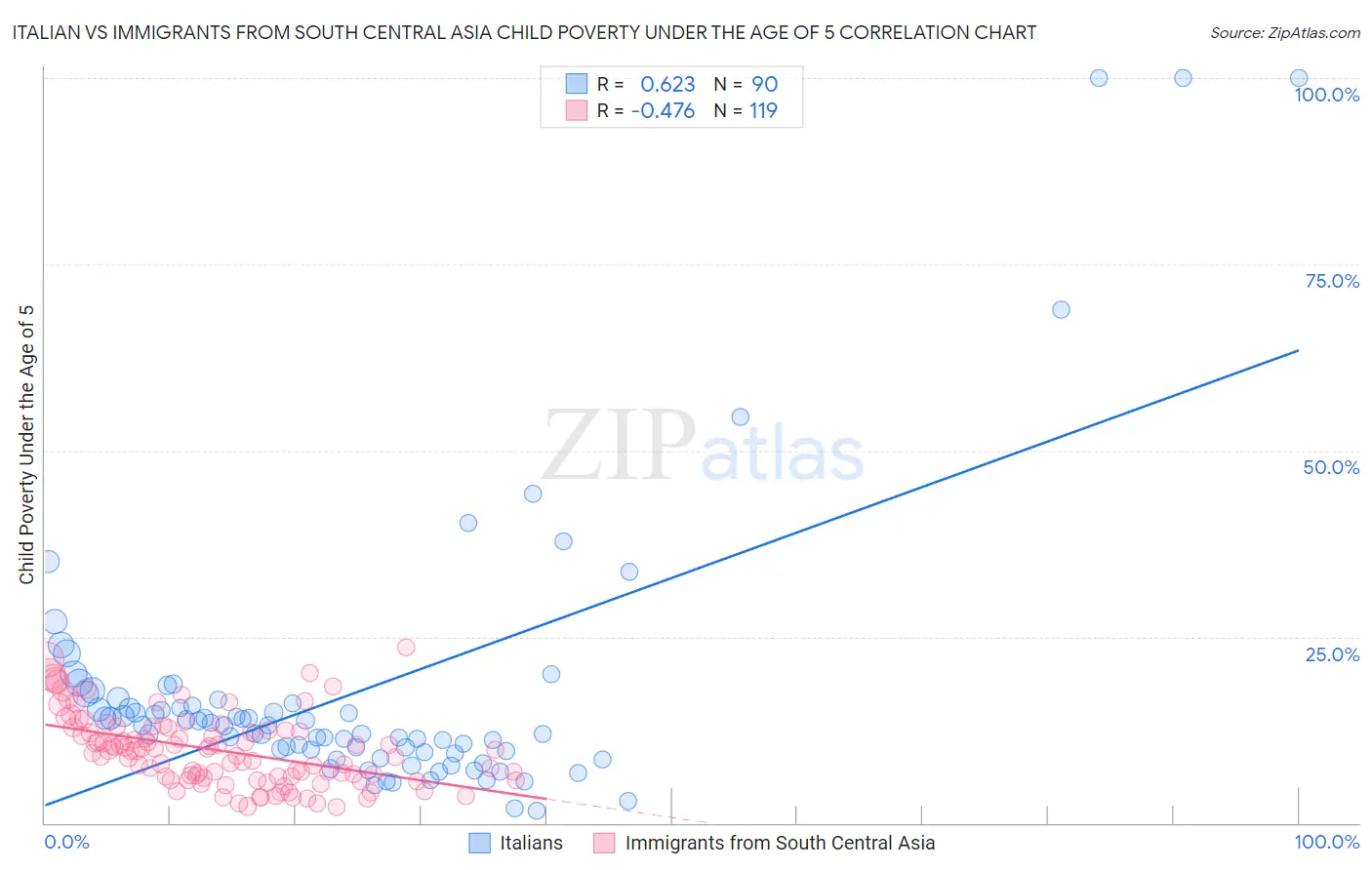 Italian vs Immigrants from South Central Asia Child Poverty Under the Age of 5