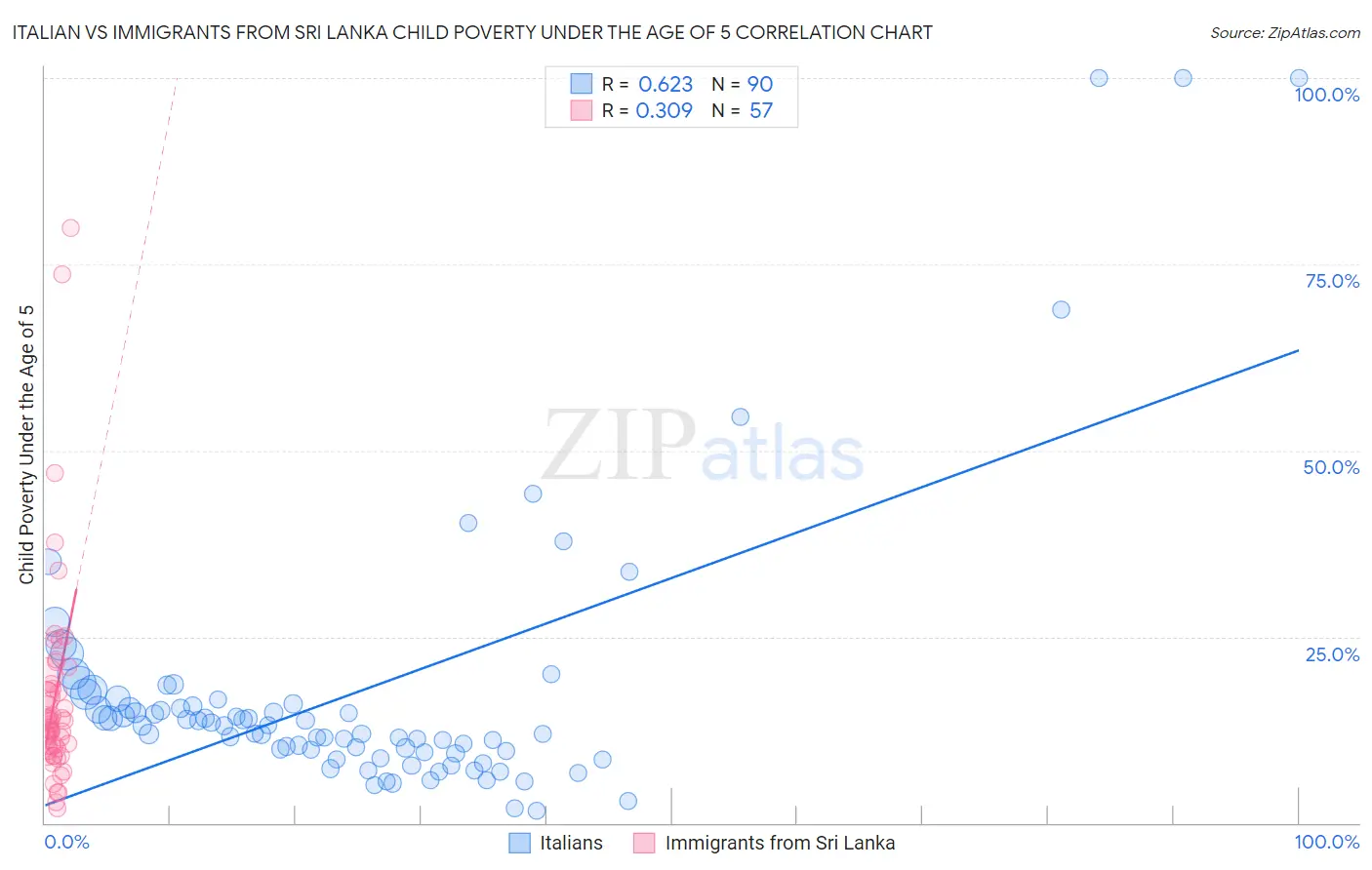 Italian vs Immigrants from Sri Lanka Child Poverty Under the Age of 5