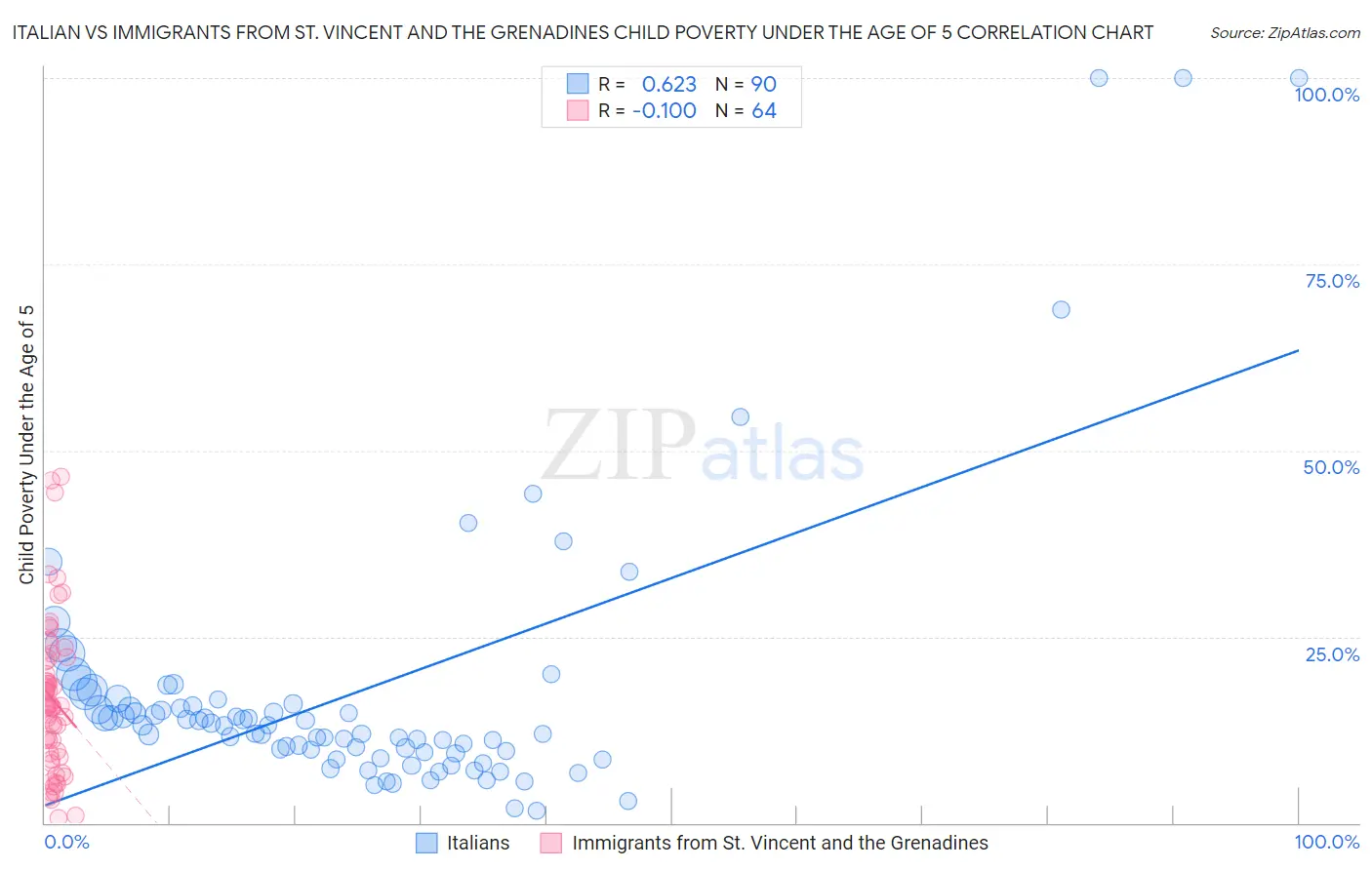 Italian vs Immigrants from St. Vincent and the Grenadines Child Poverty Under the Age of 5