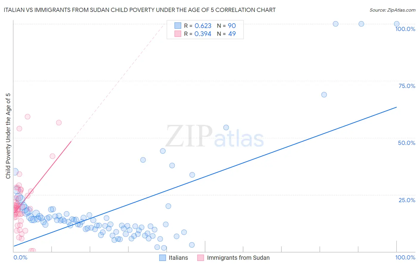 Italian vs Immigrants from Sudan Child Poverty Under the Age of 5
