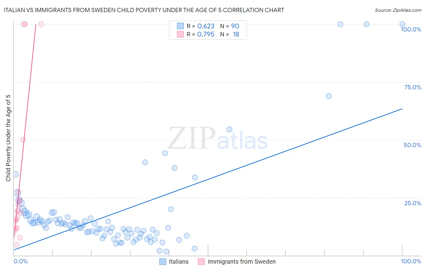 Italian vs Immigrants from Sweden Child Poverty Under the Age of 5