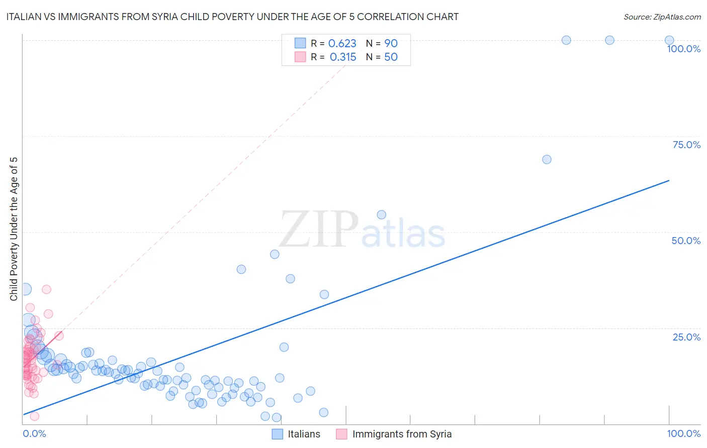 Italian vs Immigrants from Syria Child Poverty Under the Age of 5