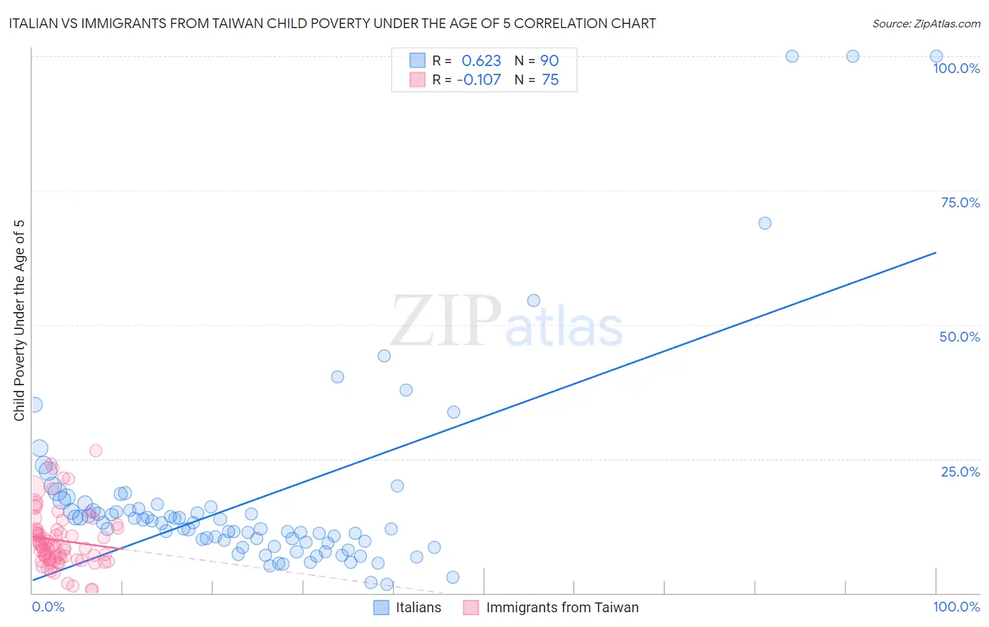 Italian vs Immigrants from Taiwan Child Poverty Under the Age of 5