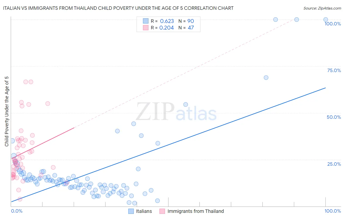 Italian vs Immigrants from Thailand Child Poverty Under the Age of 5