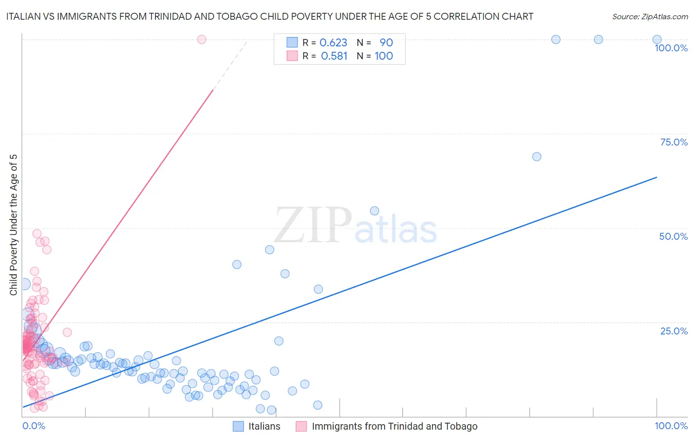 Italian vs Immigrants from Trinidad and Tobago Child Poverty Under the Age of 5