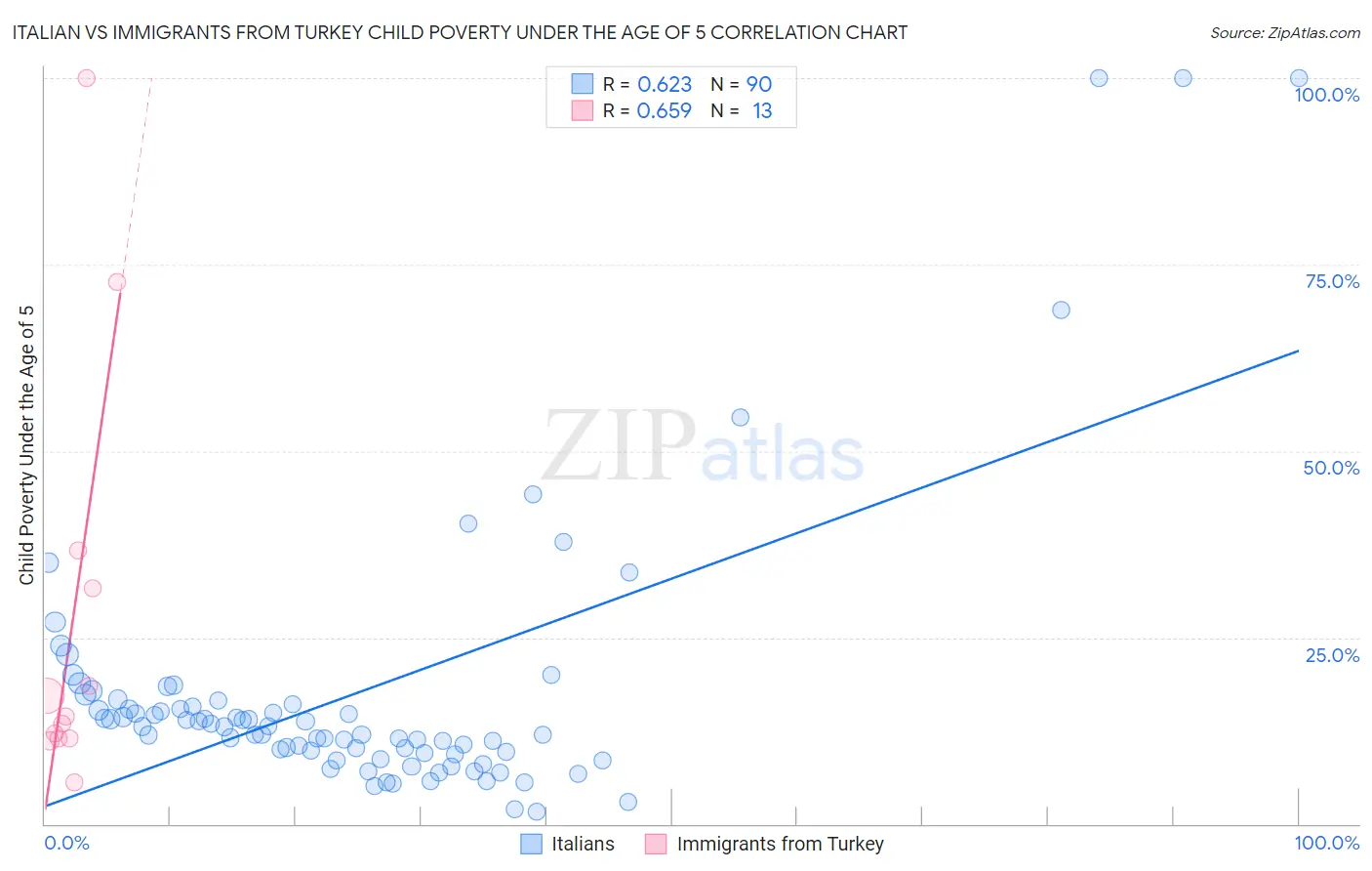 Italian vs Immigrants from Turkey Child Poverty Under the Age of 5