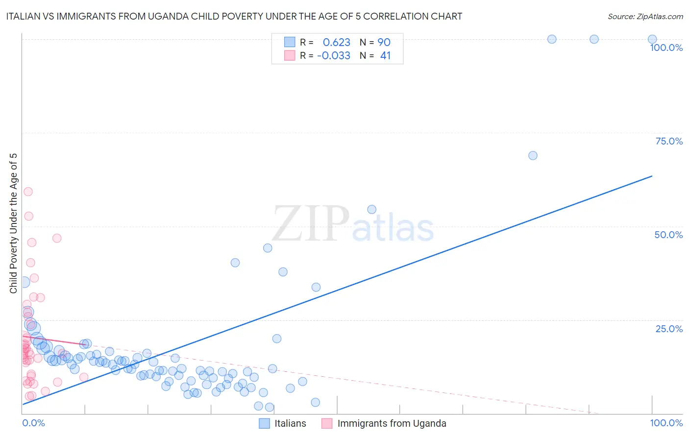 Italian vs Immigrants from Uganda Child Poverty Under the Age of 5