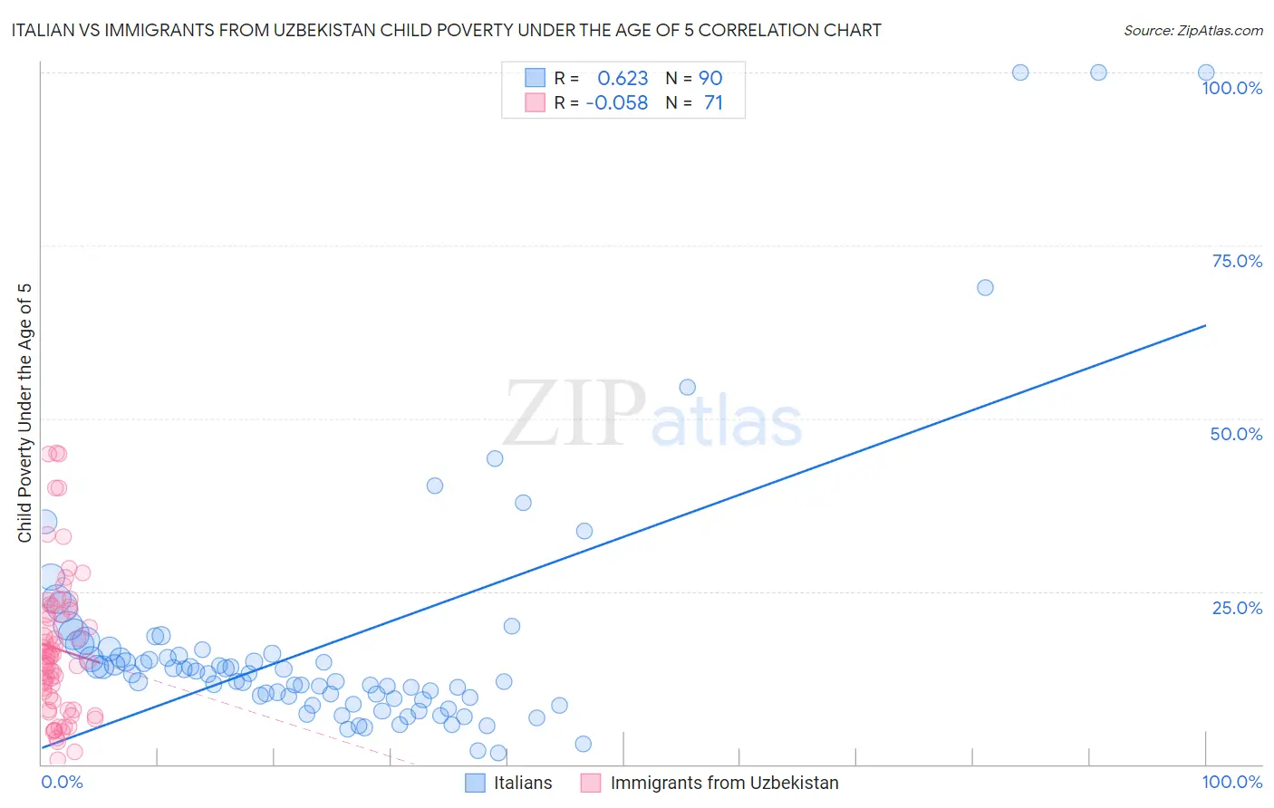 Italian vs Immigrants from Uzbekistan Child Poverty Under the Age of 5