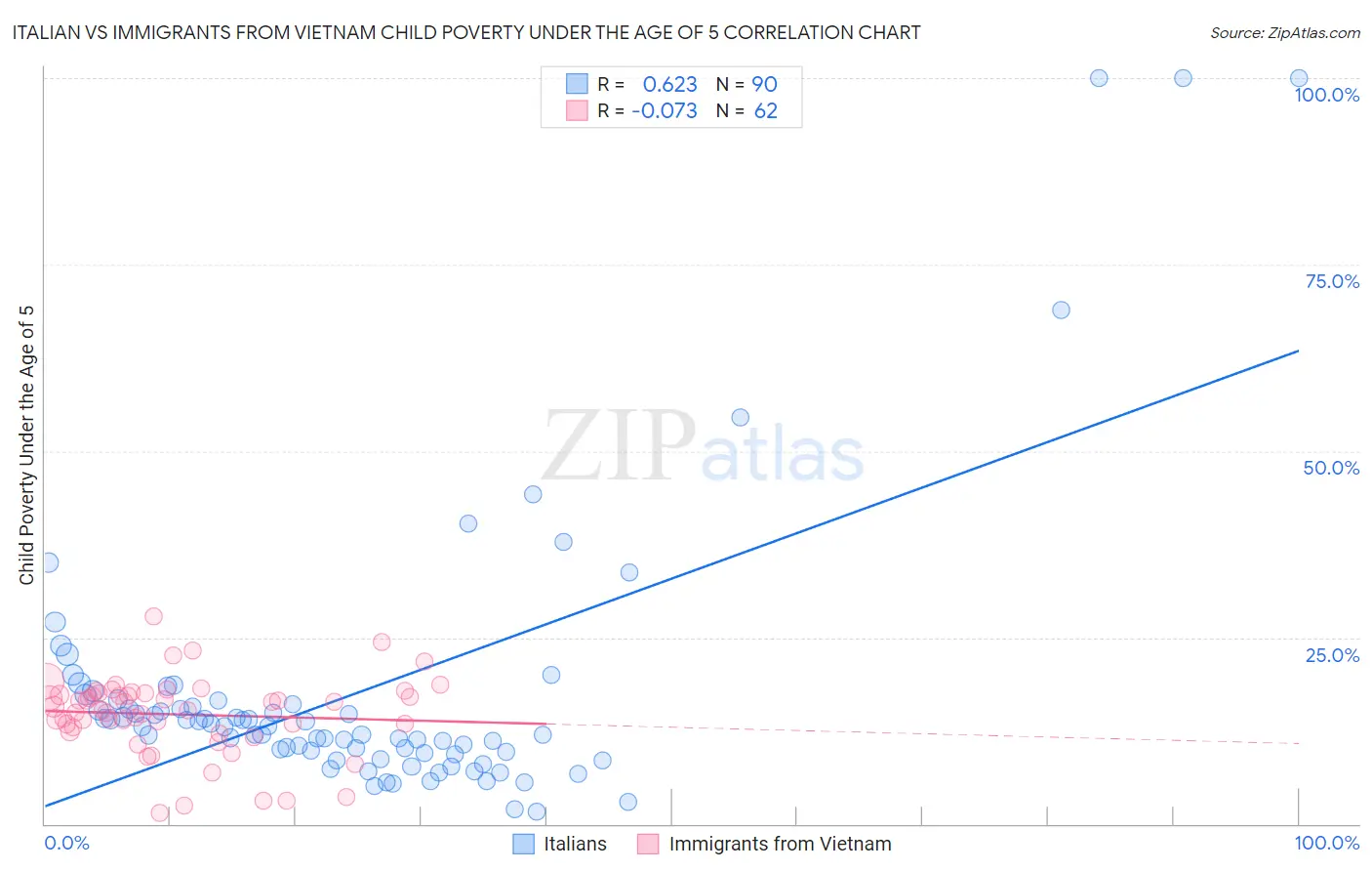 Italian vs Immigrants from Vietnam Child Poverty Under the Age of 5