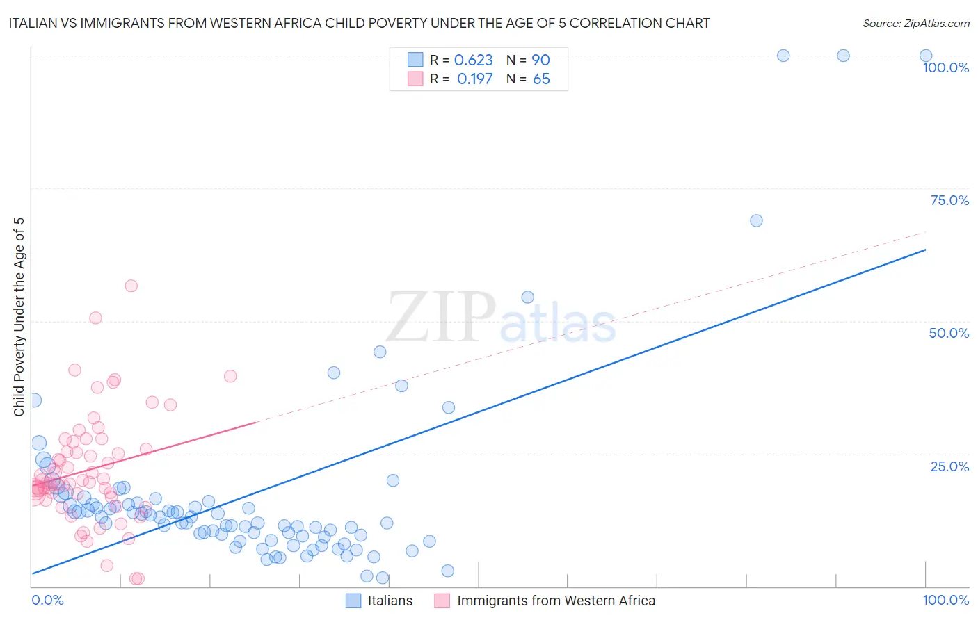 Italian vs Immigrants from Western Africa Child Poverty Under the Age of 5