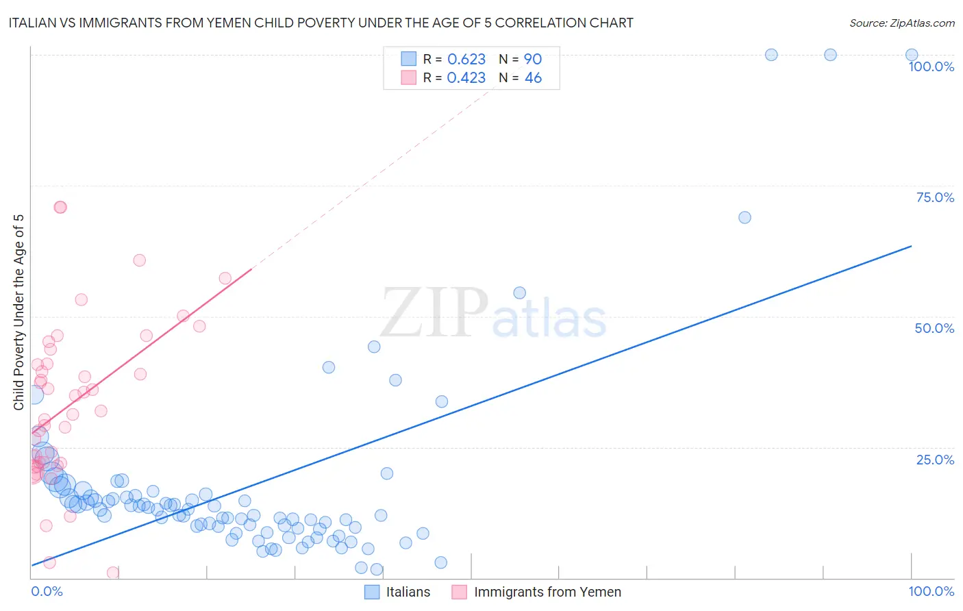 Italian vs Immigrants from Yemen Child Poverty Under the Age of 5