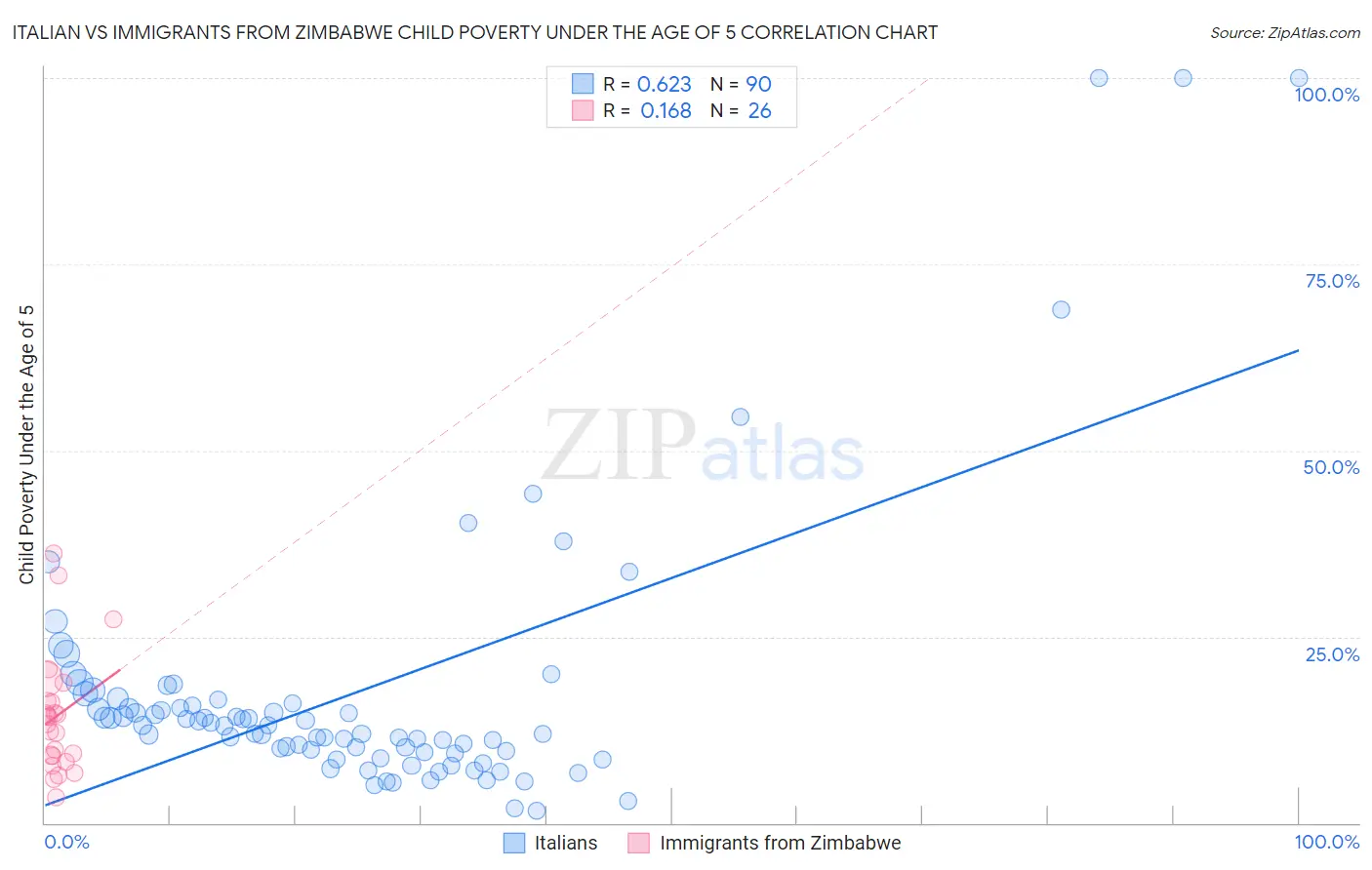 Italian vs Immigrants from Zimbabwe Child Poverty Under the Age of 5