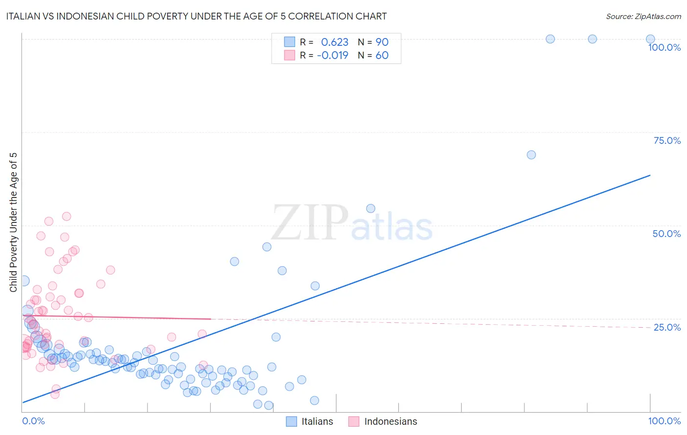 Italian vs Indonesian Child Poverty Under the Age of 5