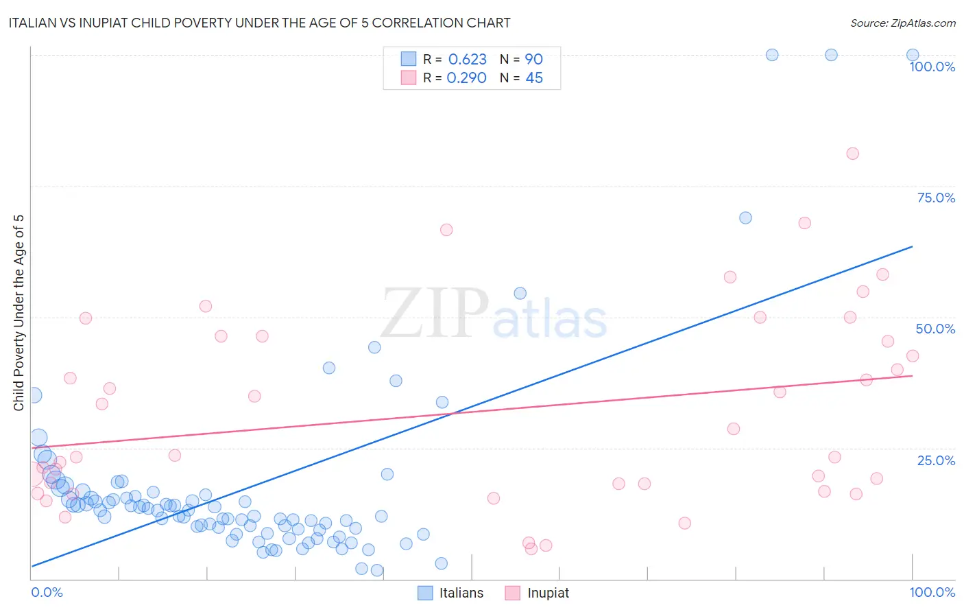 Italian vs Inupiat Child Poverty Under the Age of 5