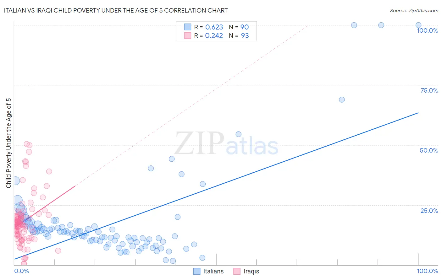 Italian vs Iraqi Child Poverty Under the Age of 5