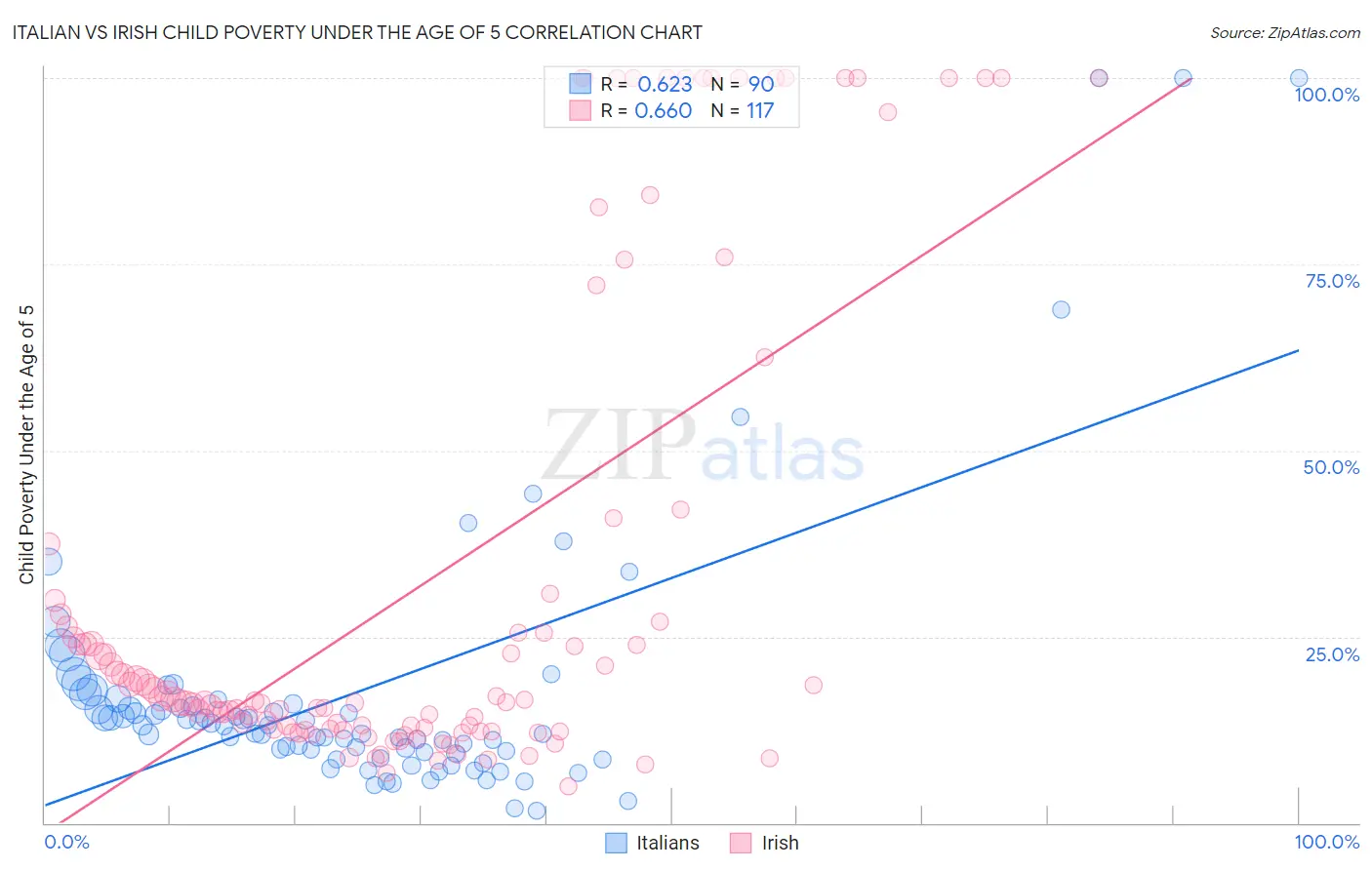 Italian vs Irish Child Poverty Under the Age of 5