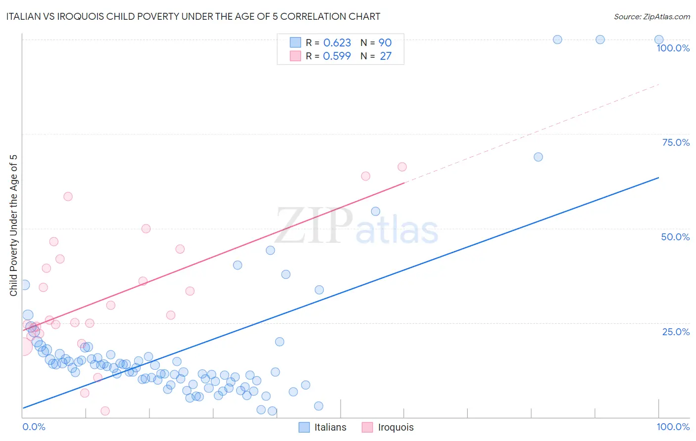 Italian vs Iroquois Child Poverty Under the Age of 5