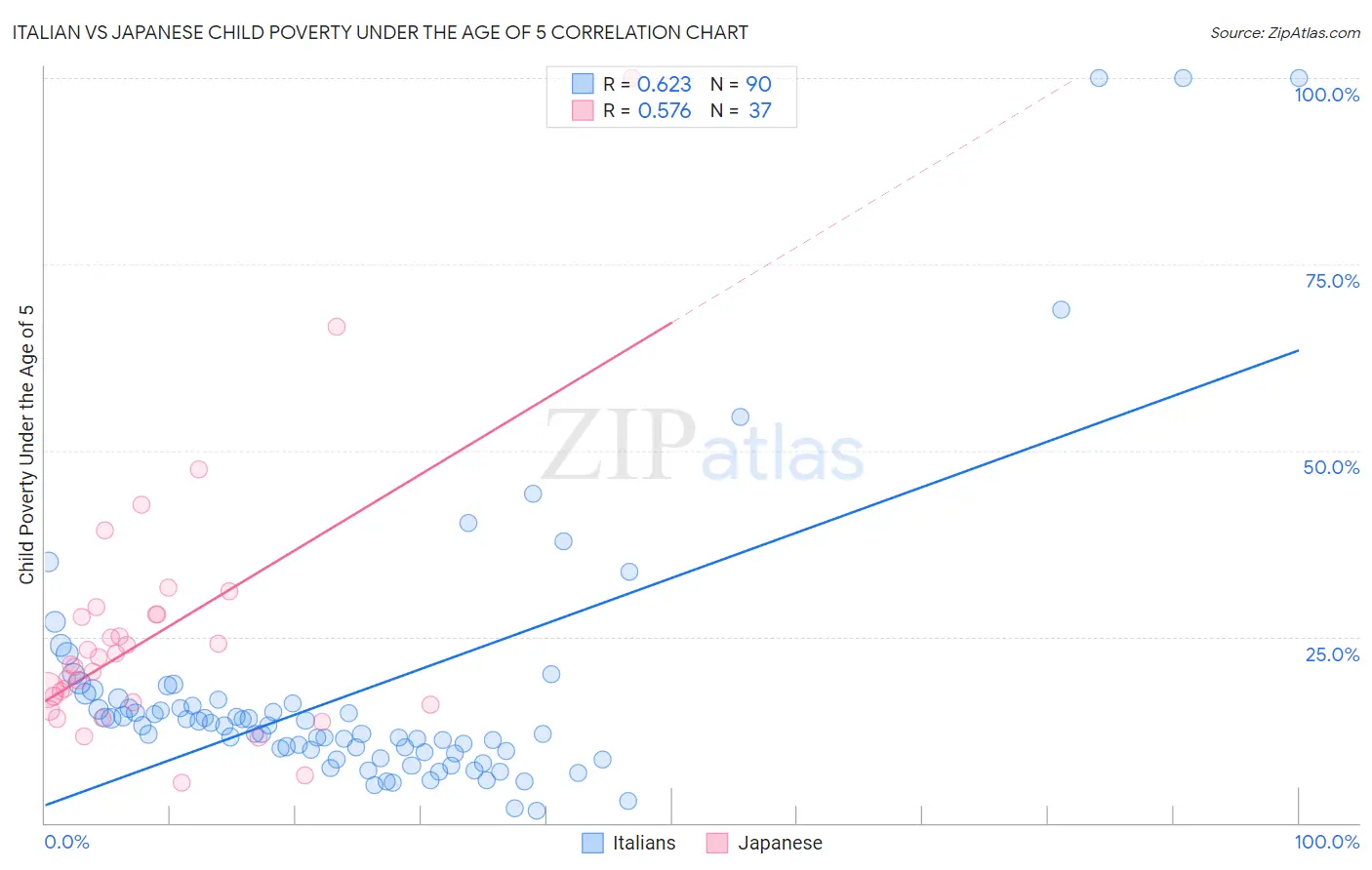 Italian vs Japanese Child Poverty Under the Age of 5