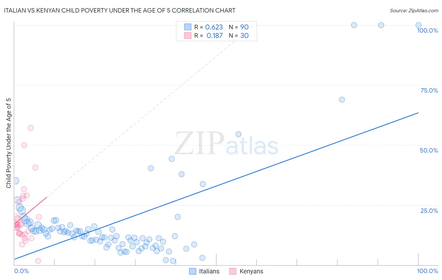 Italian vs Kenyan Child Poverty Under the Age of 5