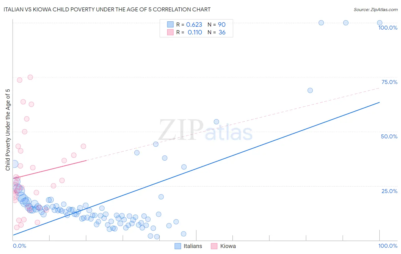 Italian vs Kiowa Child Poverty Under the Age of 5