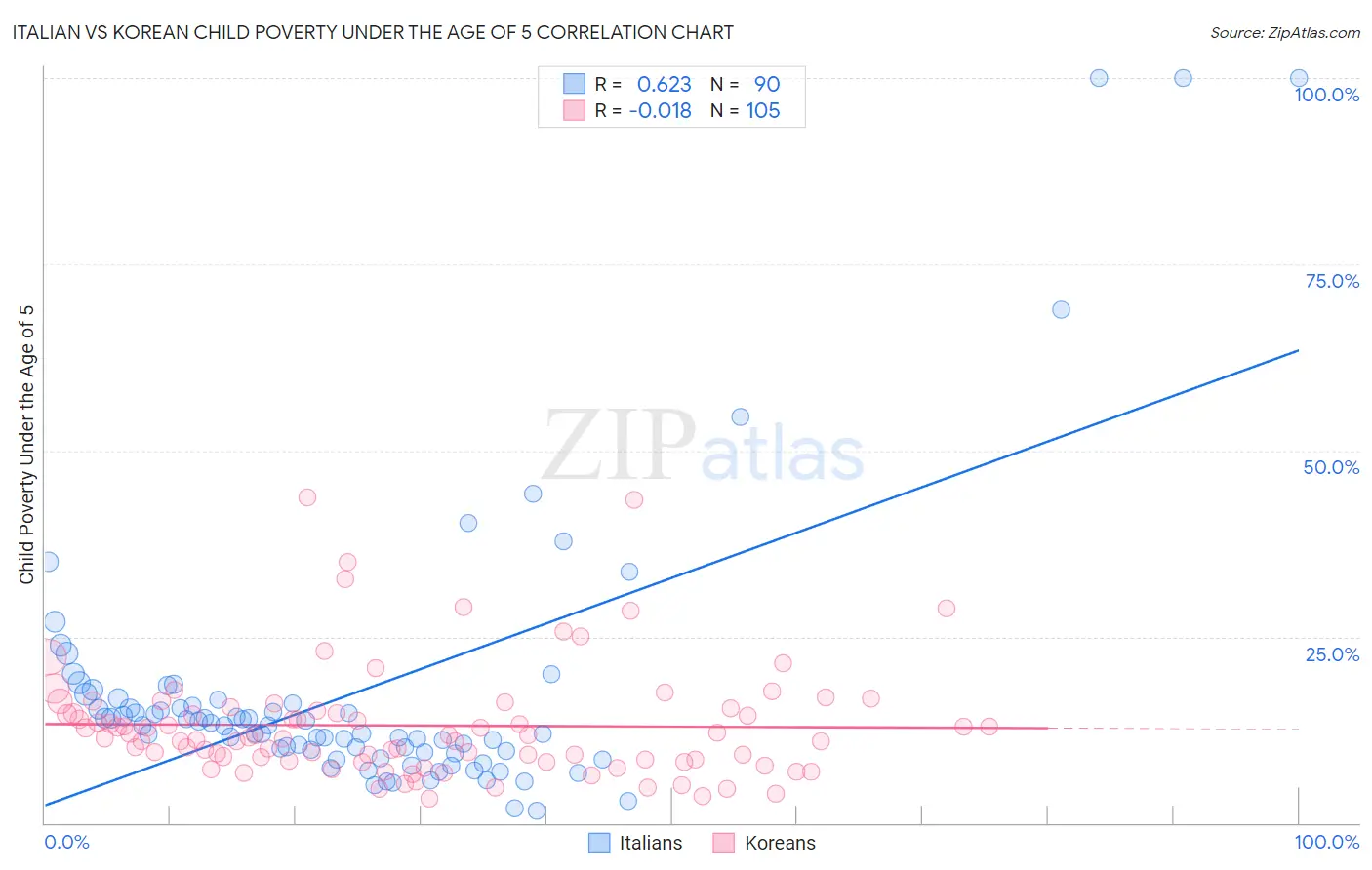 Italian vs Korean Child Poverty Under the Age of 5