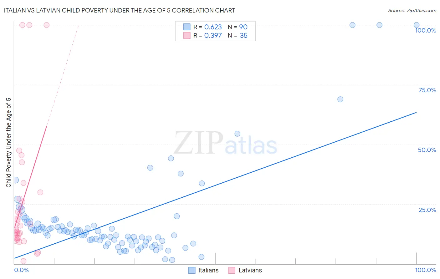 Italian vs Latvian Child Poverty Under the Age of 5